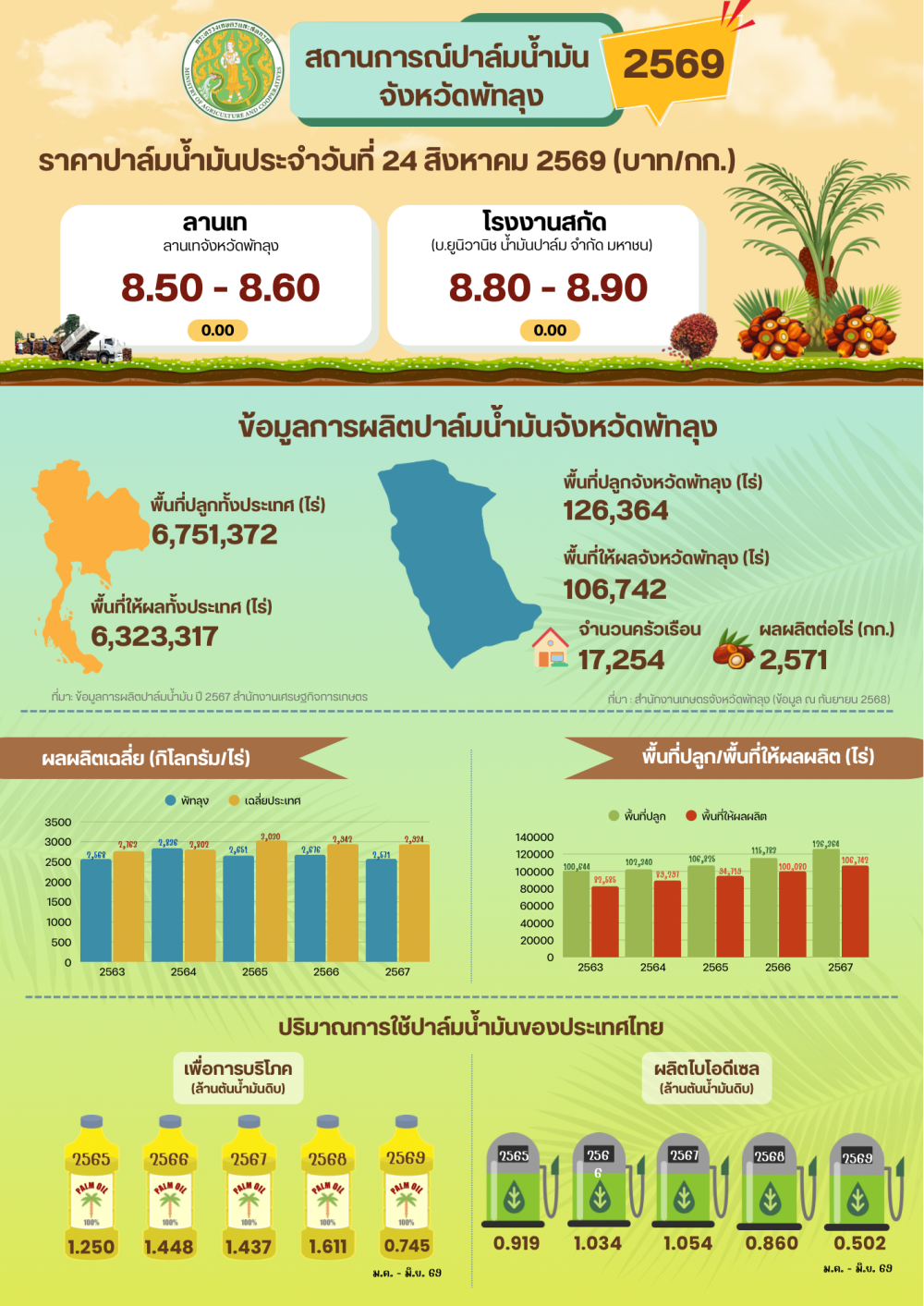 ราคาปาล์มน้ำมันประจำวันที่ 24 สิงหาคม 2569
