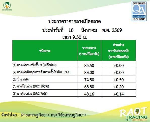 รายงานสถานการณ์ประกาศราคากลางเปิดตลาด