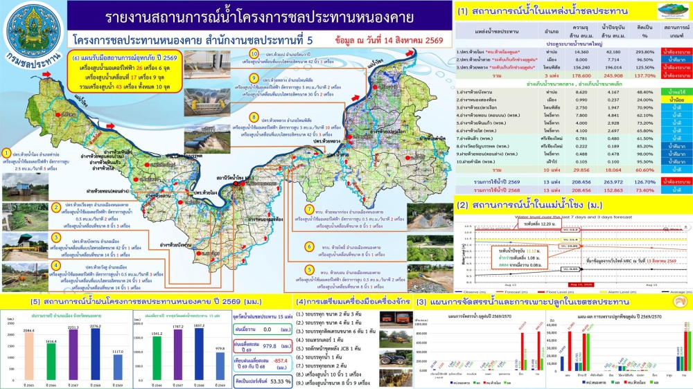 รายงานสถานการณ์น้ำโครงการชลประทานหนองคาย