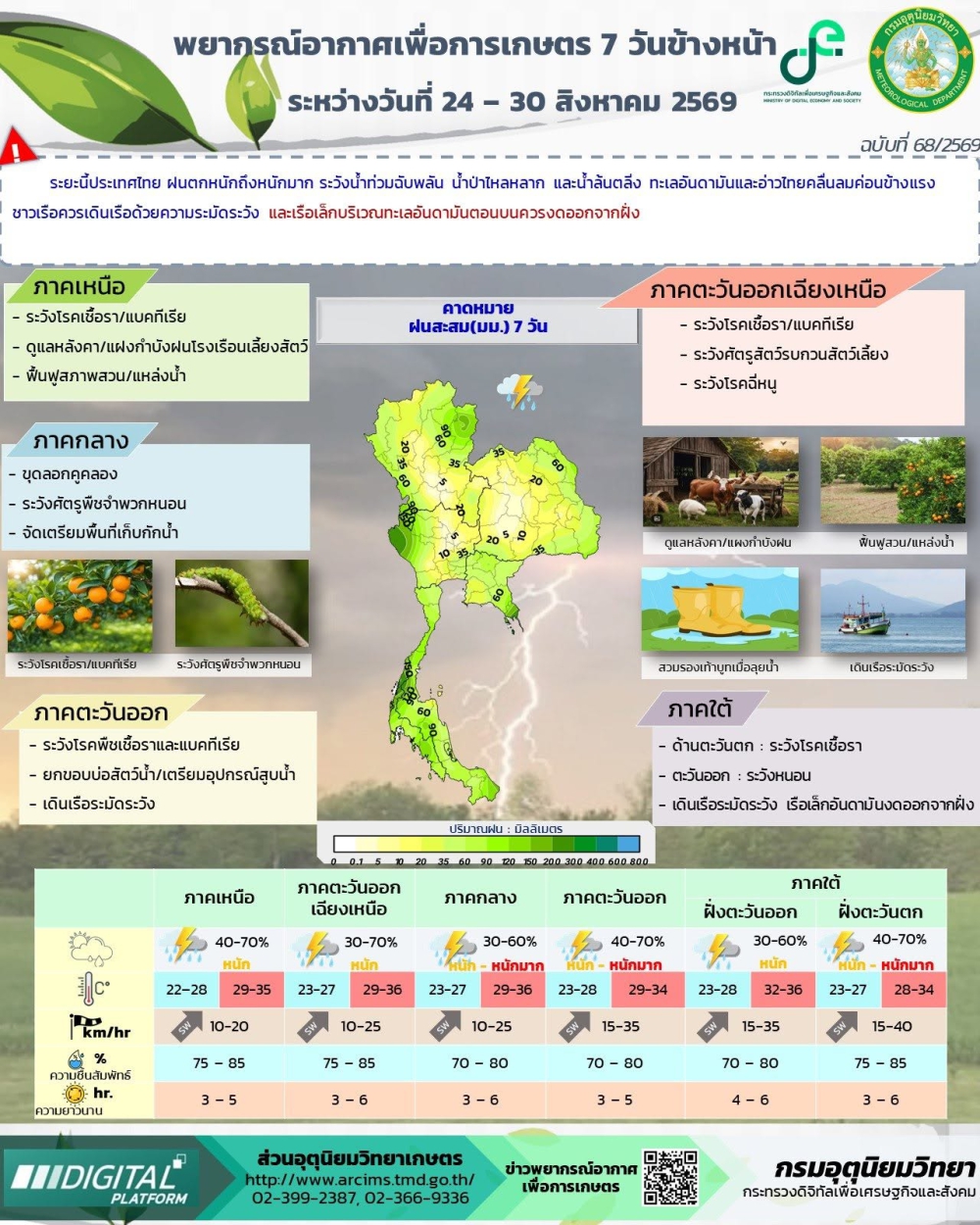 พยากรณ์อากาศเพื่อการเกษตร
