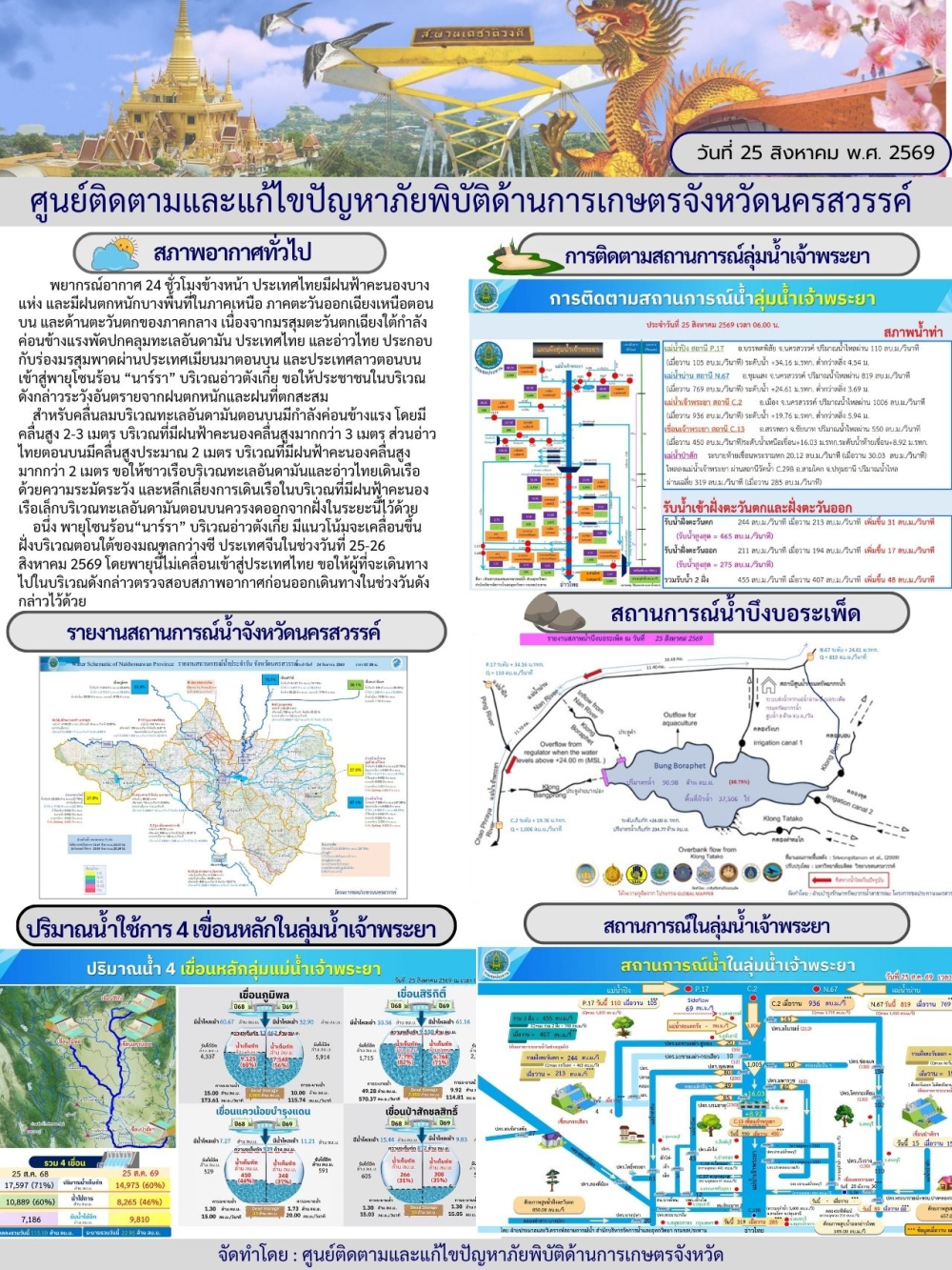 รายงานสถานการณ์น้ำ ประจำวันที่ 25 สิงหาคม 2569