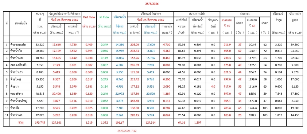 รายงานสถานการณ์น้ำประจำวัน 250869