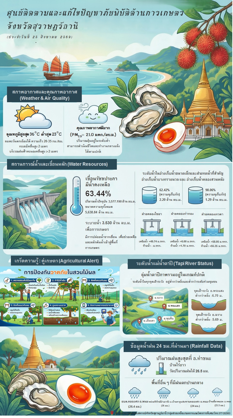 รายงานสถานการณ์ประจำวัน