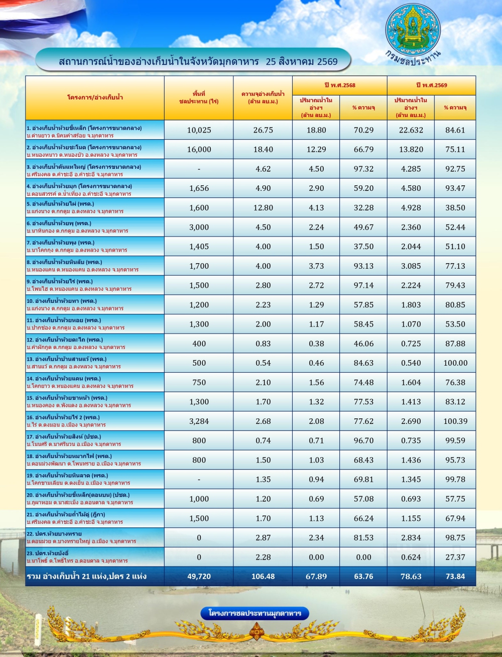 สถานการณ์น้ำในจังหวัดมุกดาหาร ณ วันที่ 25 สิงหาคม 2569