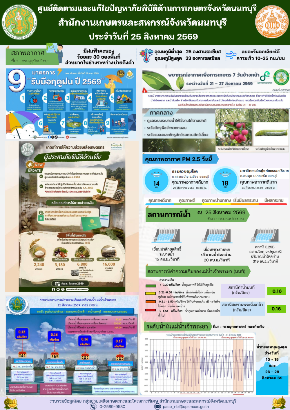 รายงานการติดตามและแก้ไขปัญหาภัยพิบัติด้านการเกษตรจังหวัดนนทบุรี