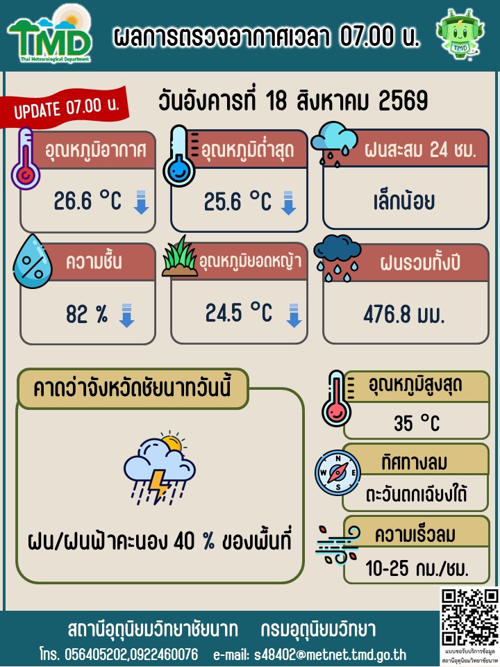 พยากรณ์อากาศ ประจำวันที่ 18 สิงหาคม 2569