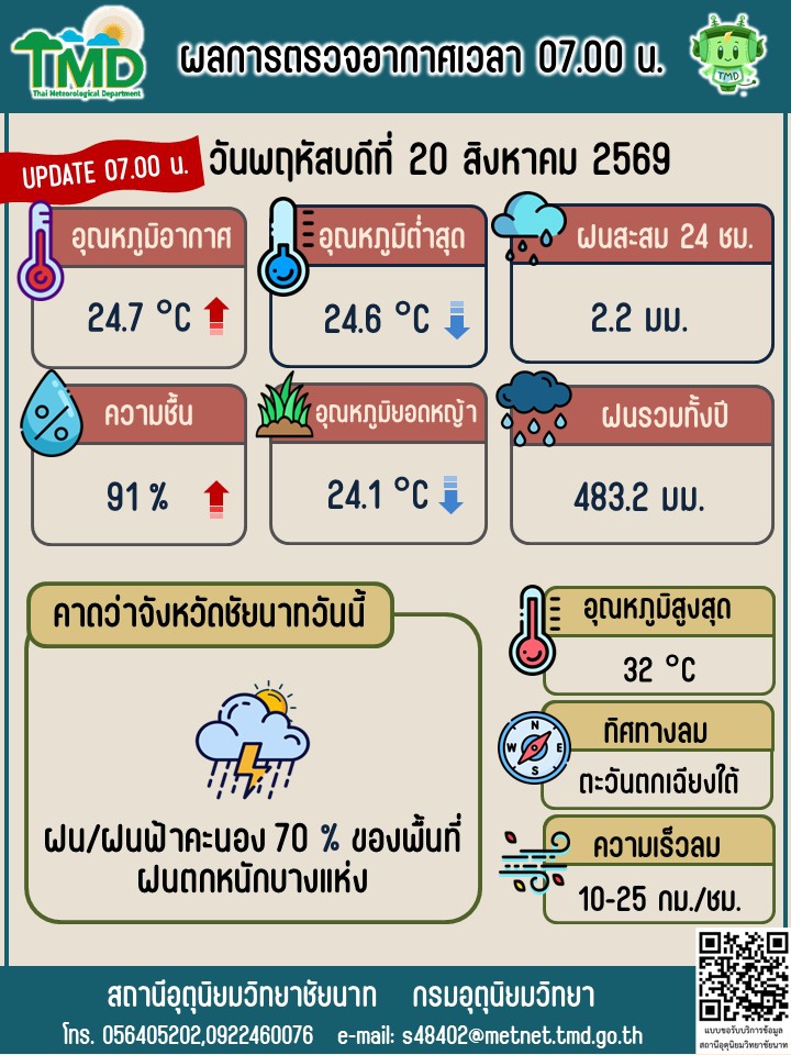 พยากรณ์อากาศ ประจำวันที่ 20 สิงหาคม 2569