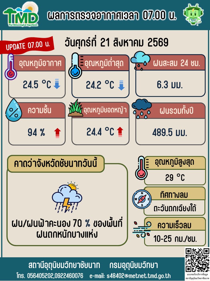 พยากรณ์อากาศ ประจำวันที่ 21 สิงหาคม 2569
