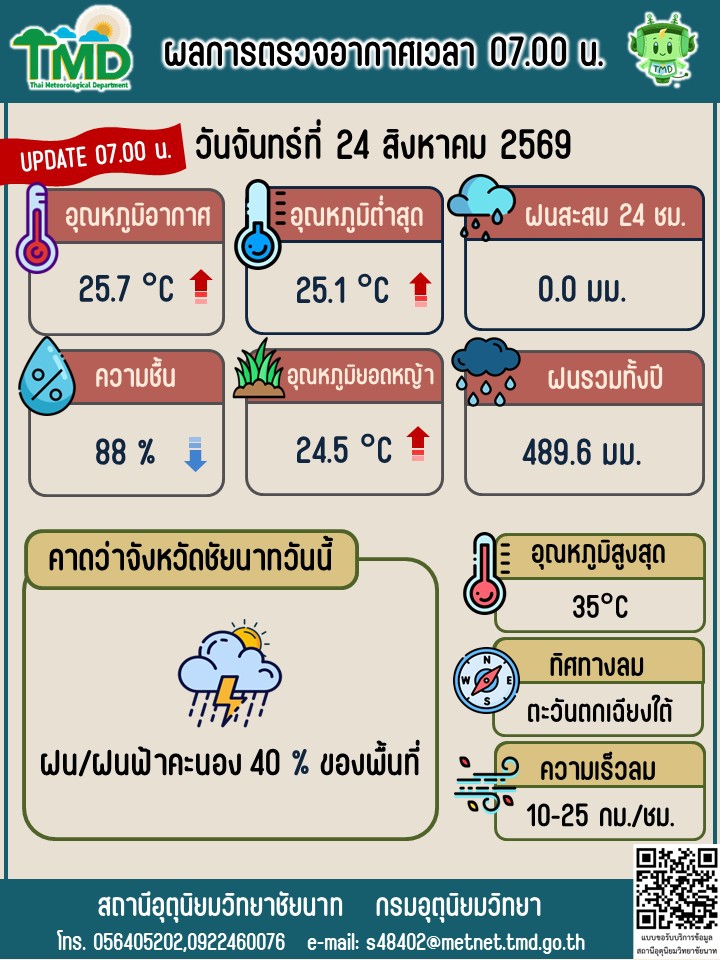 พยากรณ์อากาศ ประจำวันที่ 24 สิงหาคม 2569