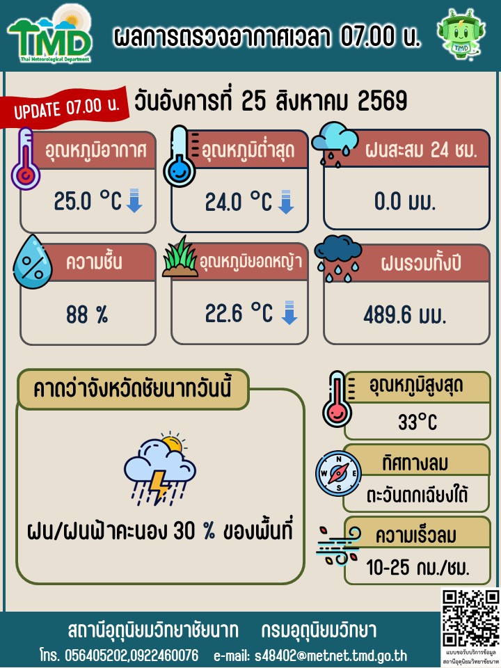 พยากรณ์อากาศ ประจำวันที่ 25 สิงหาคม 2569