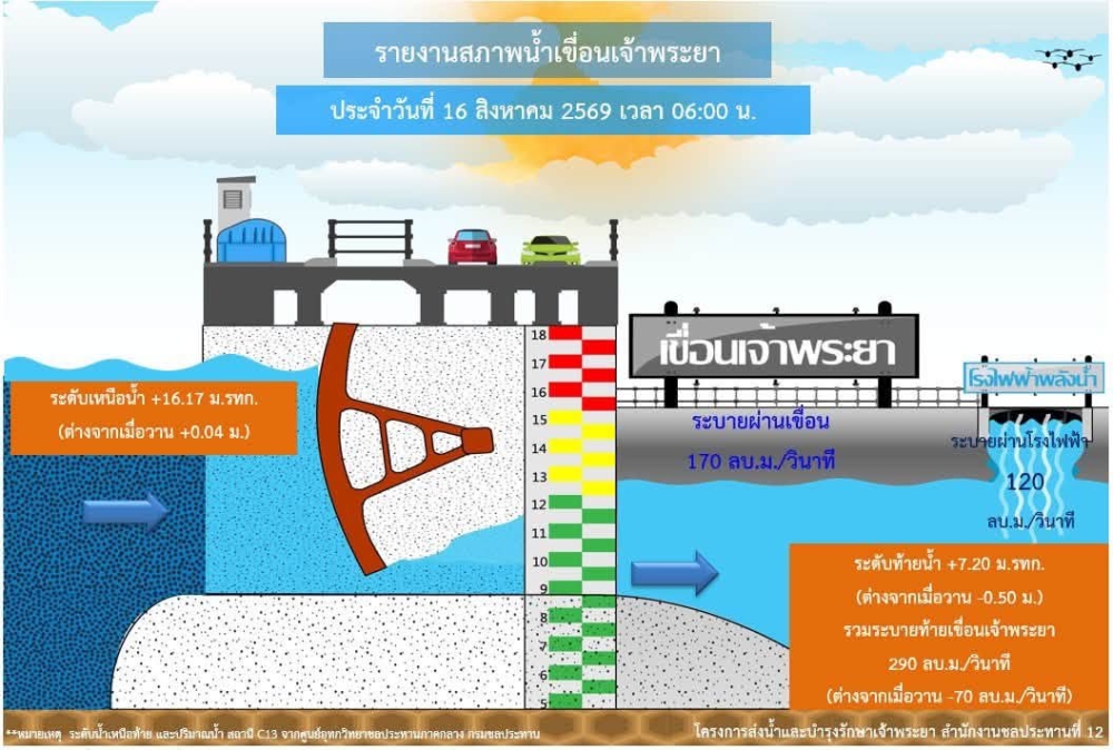 รายงานสถานการณ์น้ำเขื่อนเจ้าพระยา วันที่ 16 สิงหาคม 2569