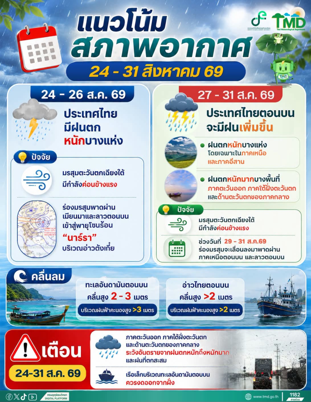 แนวโน้มสภาพอากาศ 24 - 31 ส.ค. 69