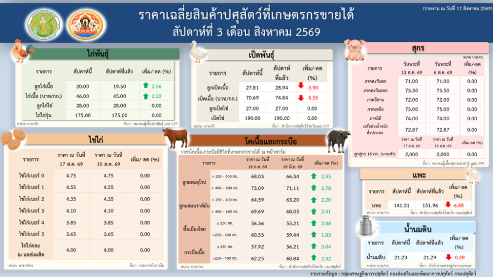 ราคาเฉลี่ยสินค้าปศุสัตว์ที่เกษตรกรขายได้