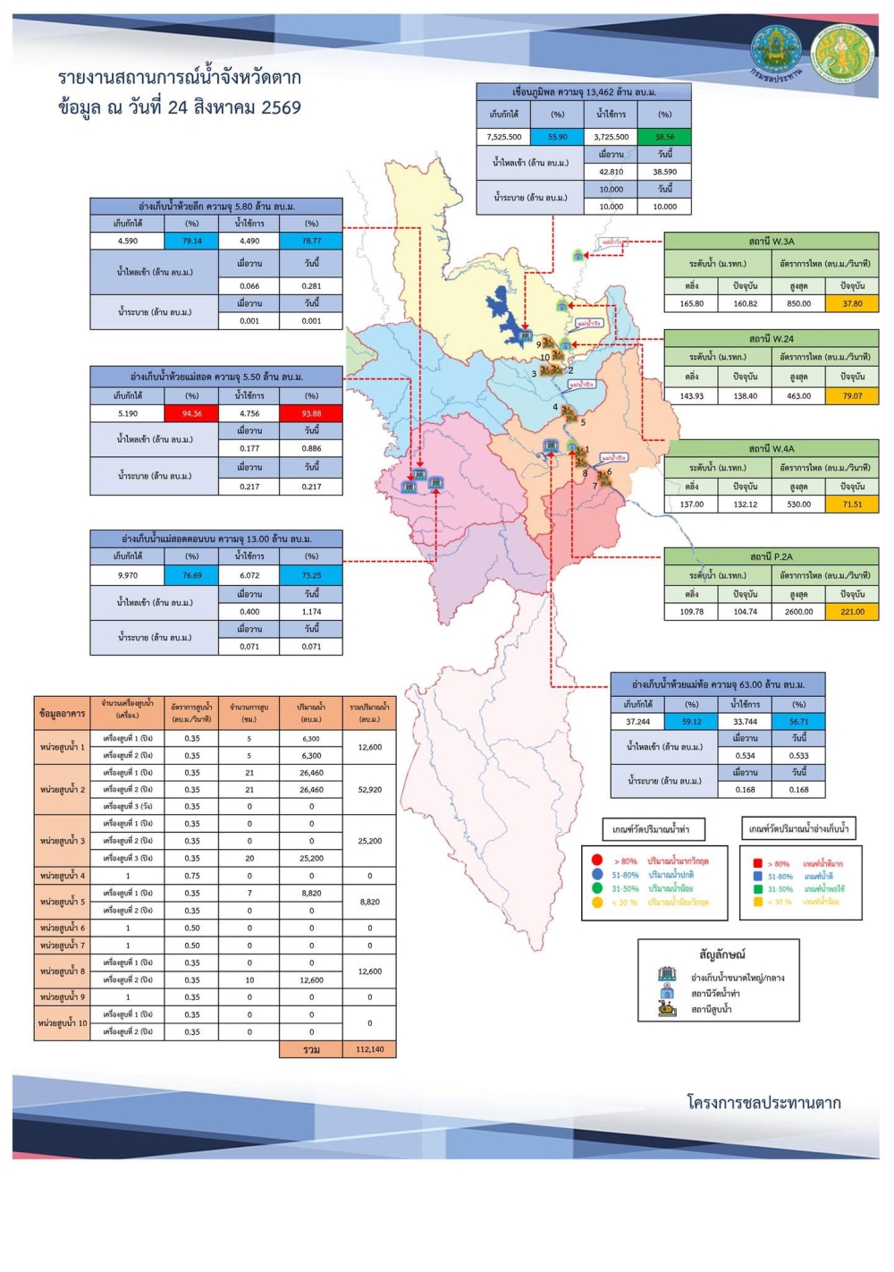 สรุปรายงานสถานการณ์น้ำในลำน้ำสายหลัก