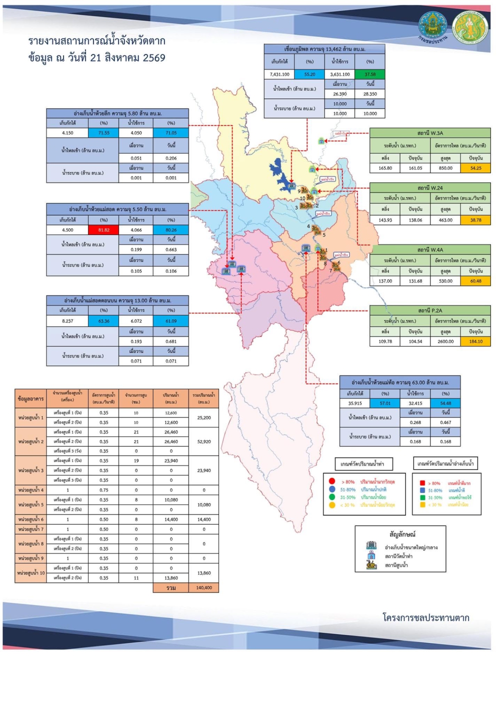 สรุปรายงานสถานการณ์น้ำในลำน้ำสายหลัก