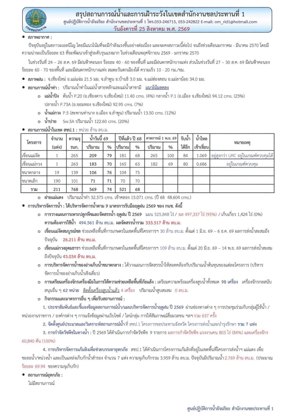 สถานการณ์น้ำ ประจำวันอังคารที่ 25 สิงหาคม 2569