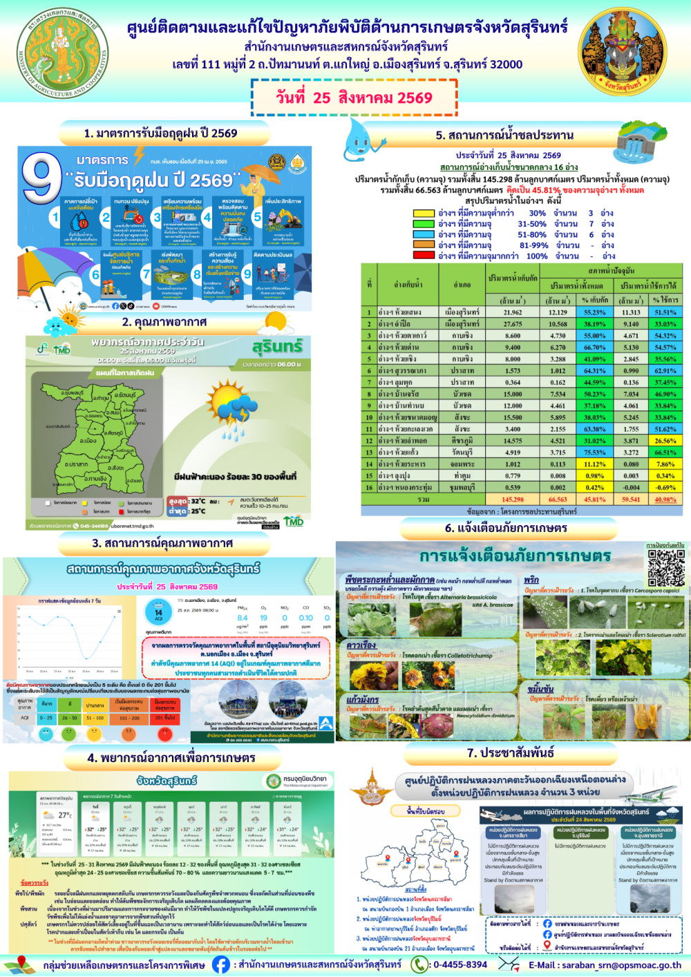 รายงานศูนย์ติดตามและแก้ไขปัญหาภัยพิบัติด้านการเกษตรจังหวัดสุรินทร์