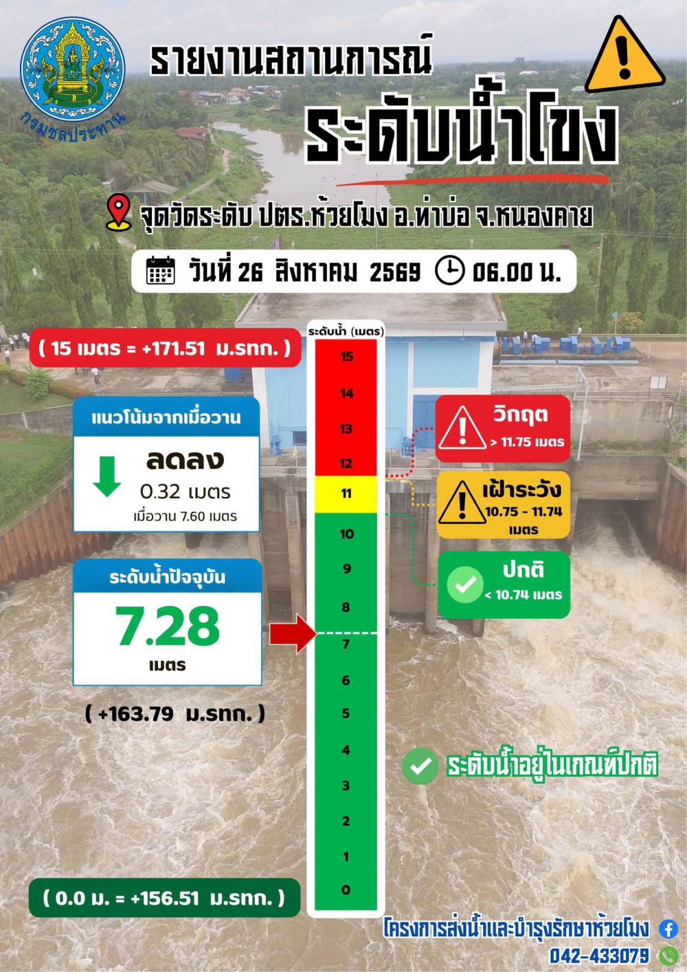 รายงานสถานการณ์น้ำ คบ.ห้วยโมง วันที่ 26 สิงหาคม 2569