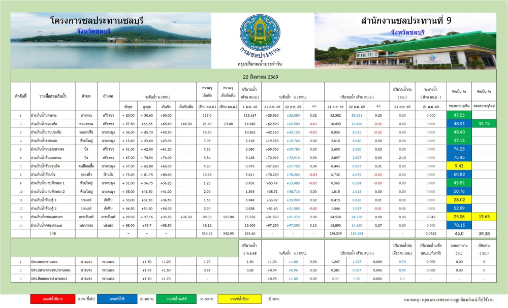 รายงานสถานการณ์น้ำอ่างเก็บน้ำจังหวัดชลบุรี