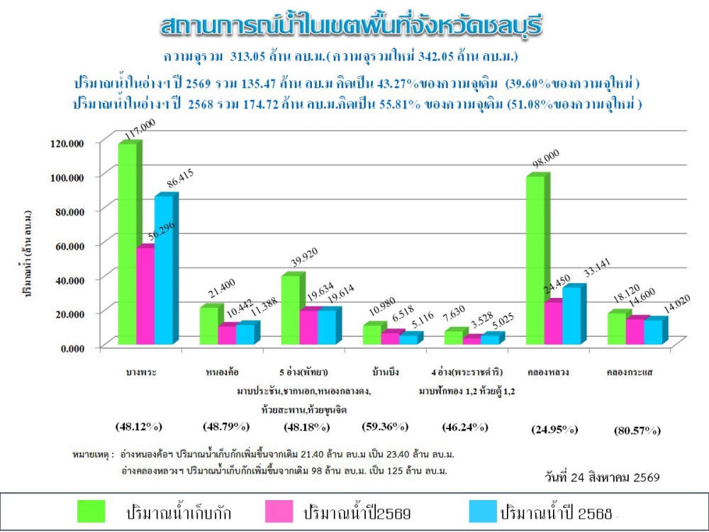 รายงานสถานการณ์น้ำอ่างเก็บน้ำจังหวัดชลบุรี