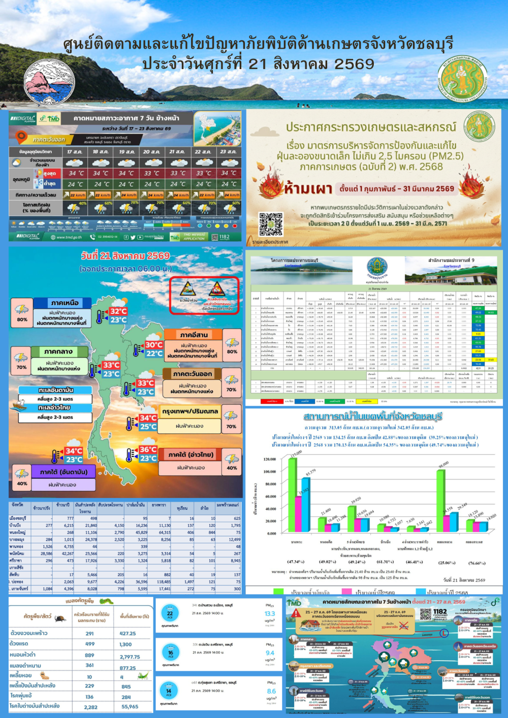รายงานสถานการณ์ภัยพิบัติด้านการเกษตร 21 สิงหาคม 2569