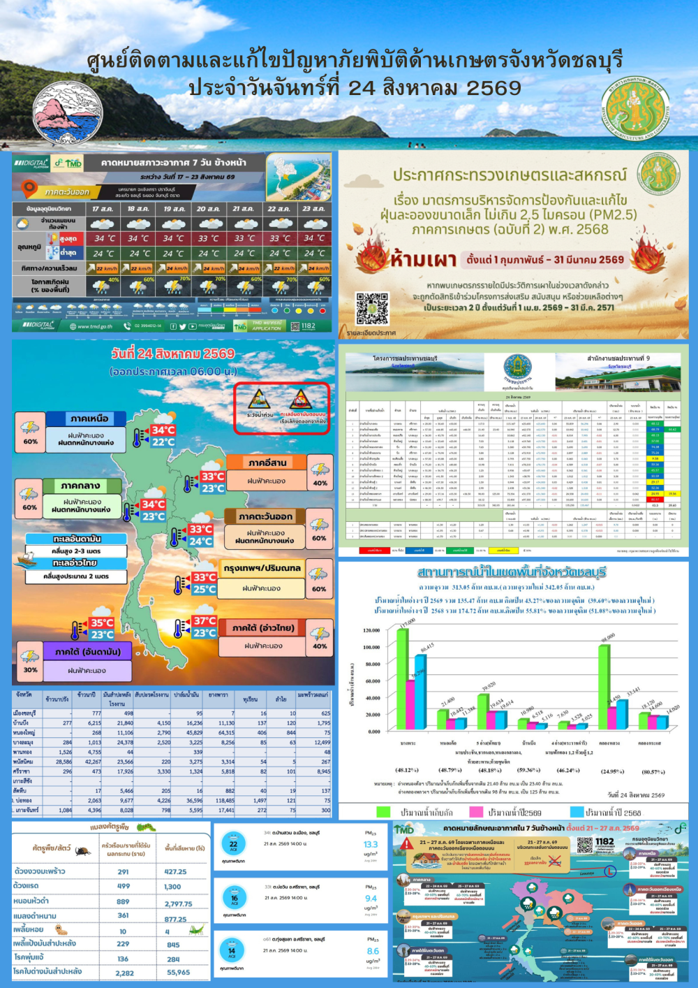 รายงานสถานการณ์ภัยพิบัติด้านการเกษตร 24 สิงหาคม 2569