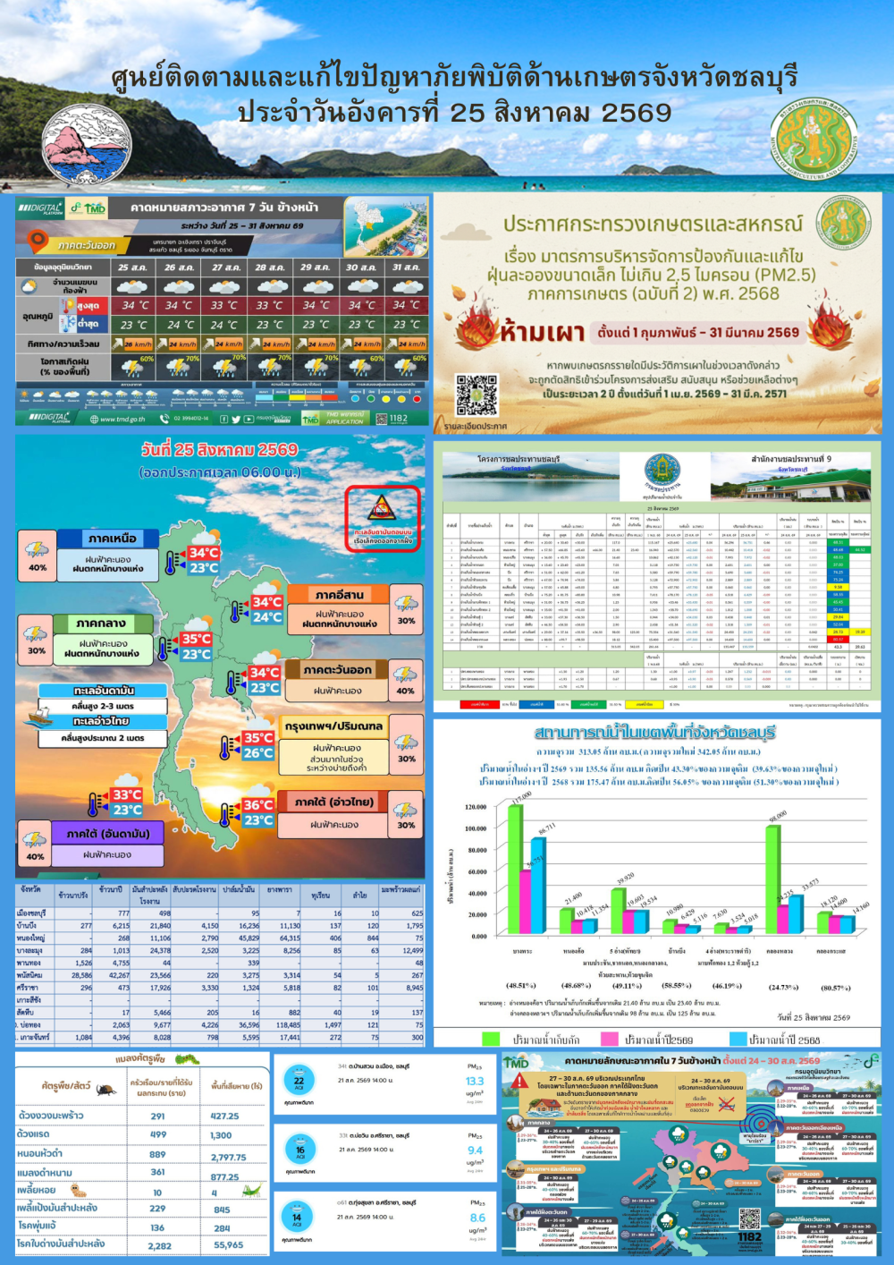 รายงานสถานการณ์ภัยพิบัติด้านการเกษตร 25 สิงหาคม 2569