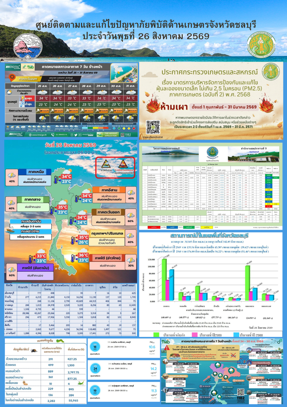 รายงานสถานการณ์ภัยพิบัติด้านการเกษตร 26 สิงหาคม 2569