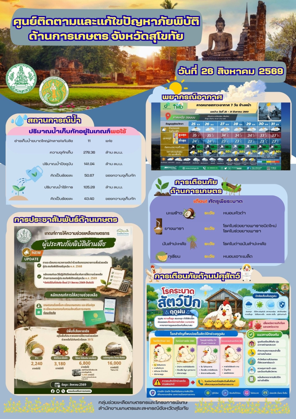 รายงานสถานการณ์ศูนย์ติดตามและแก้ไขปัญหาภัยพิบัติด้านการเกษตร