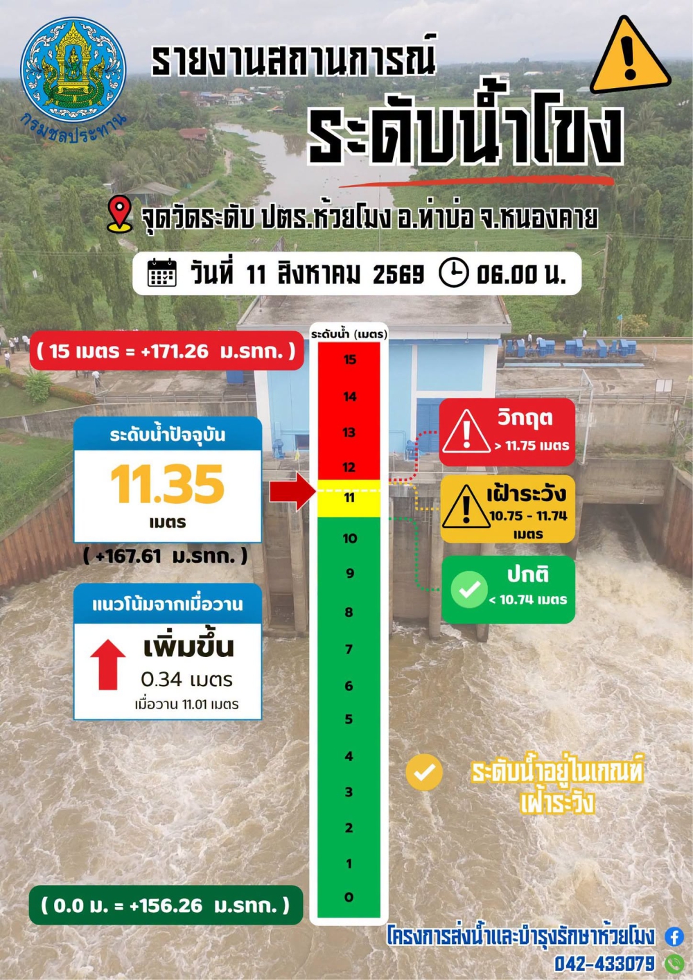 รายงานสถานการณ์น้ำโขงจังหวัดหนองคาย