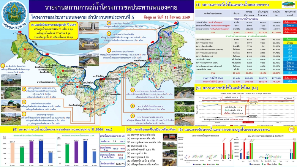 รายงานสถานการณ์น้ำโครงการชลประทานหนองคาย