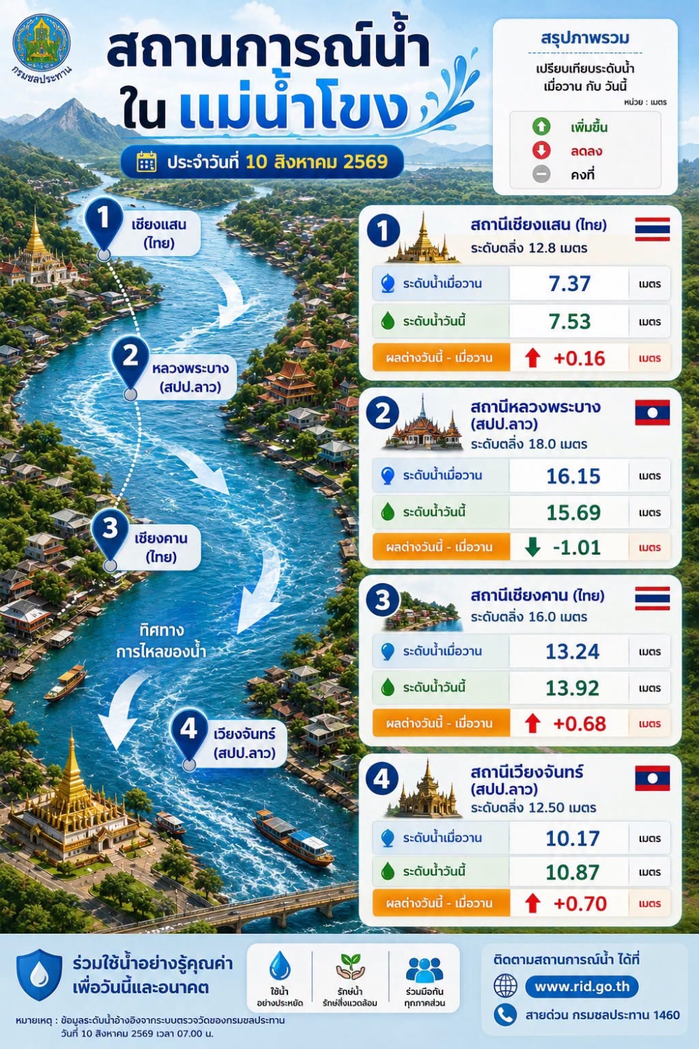 ติดตามแจ้งเตือนสถานการณ์น้ำโขงประจำวันที่