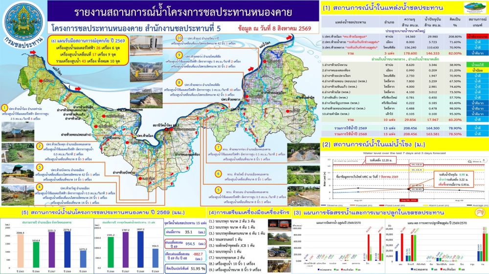 รายงานสถานการณ์น้ำโครงการชลประทานหนองคาย