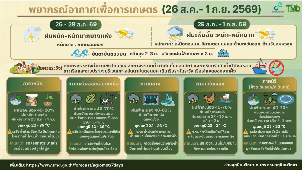 คาดหมายสภาวะอากาศเพื่อการเกษตร