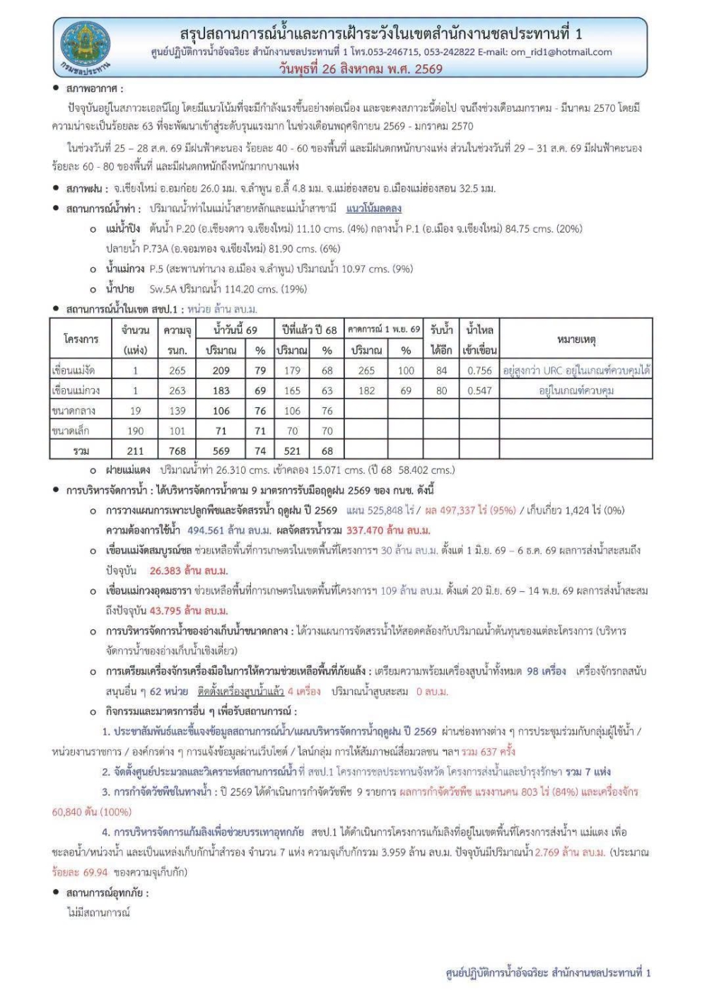 สถานการณ์น้ำ ประจำวันพุธที่ 26 สิงหาคม 2569