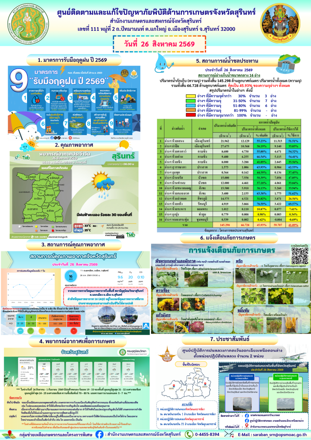 รายงานศูนย์ติดตามและแก้ไขปัญหาภัยพิบัติด้านการเกษตรจังหวัดสุรินทร์