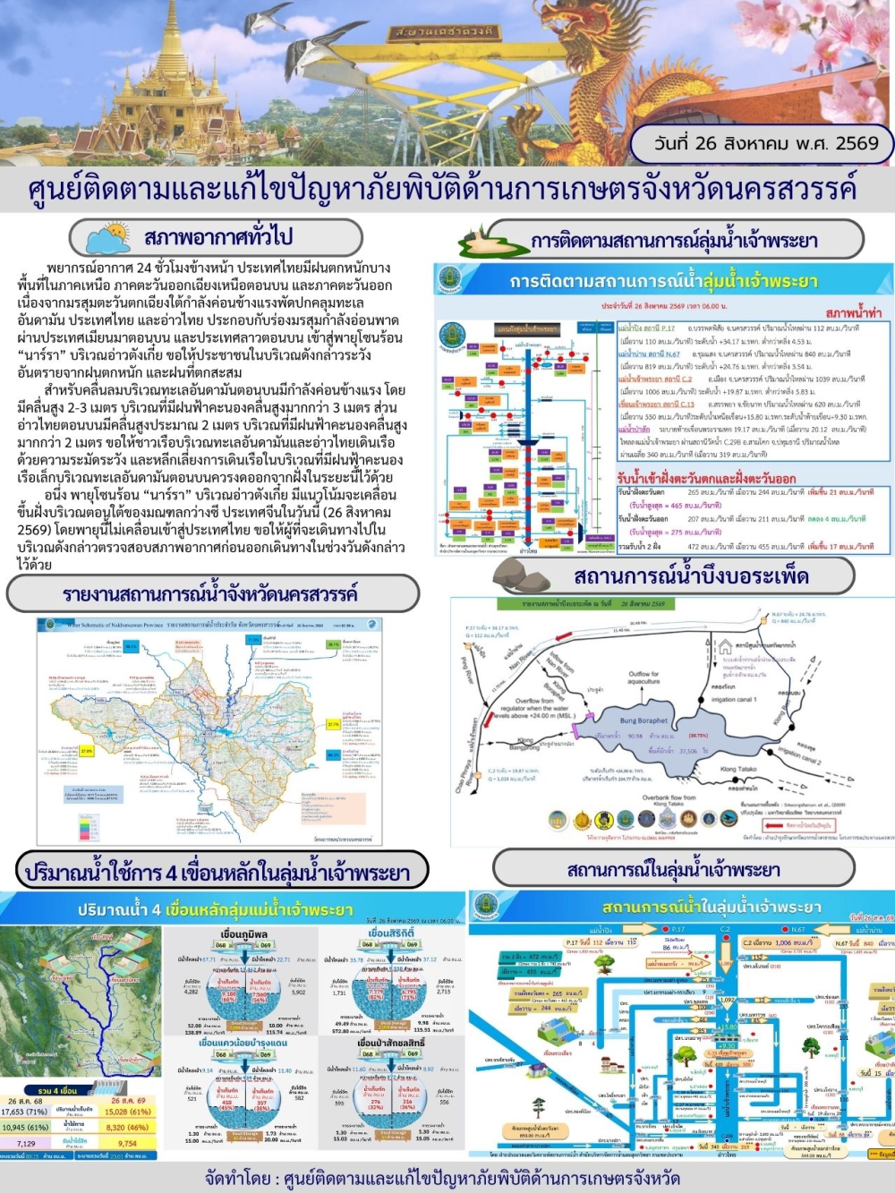 รายงานสถานการณ์น้ำ ประจำวันที่ 26 สิงหาคม 2569