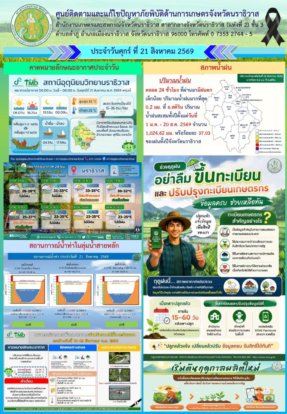 สถานการณ์เตือนภัยวันที่ 21 สิงหาคม 2569