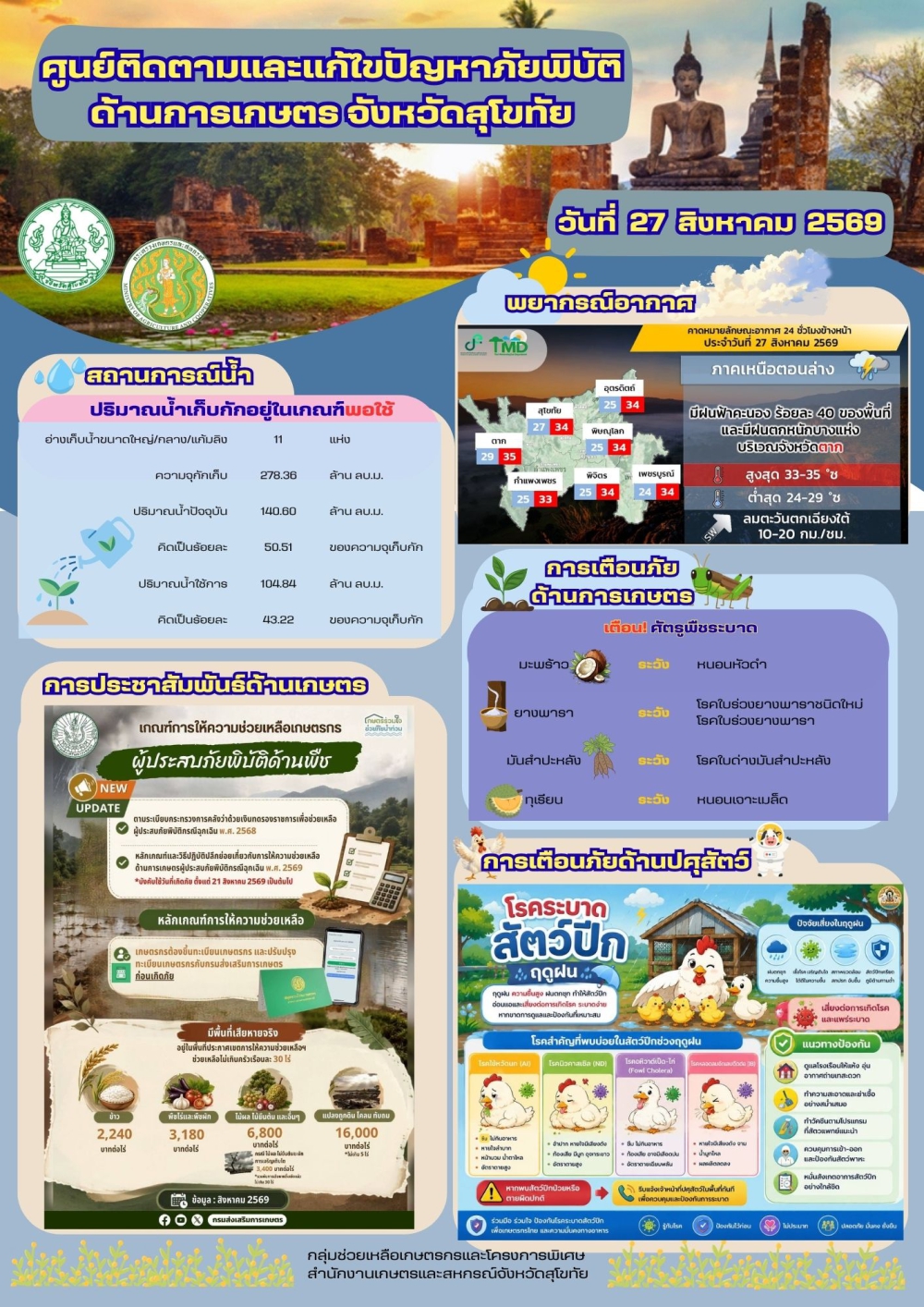 รายงานสถานการณ์ศูนย์ติดตามและแก้ไขปัญหาภัยพิบัติด้านการเกษตร
