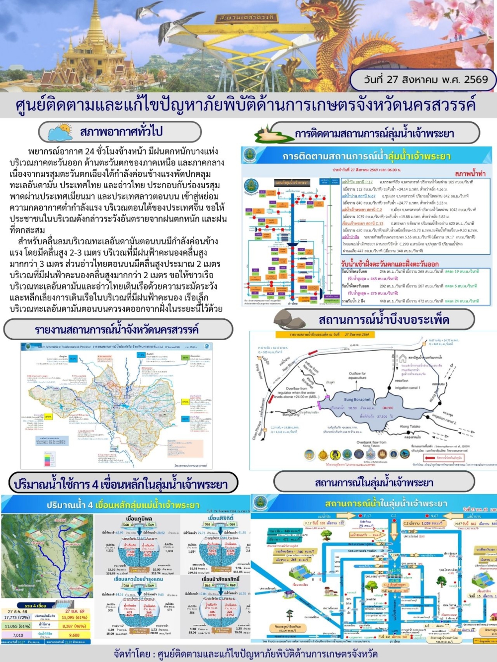 รายงานสถานการณ์น้ำ ประจำวันที่ 27 สิงหาคม 2569