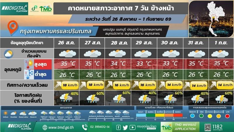 คาดหมายสภาพอากาศ7วันข้างหน้าระหว่างวันที่