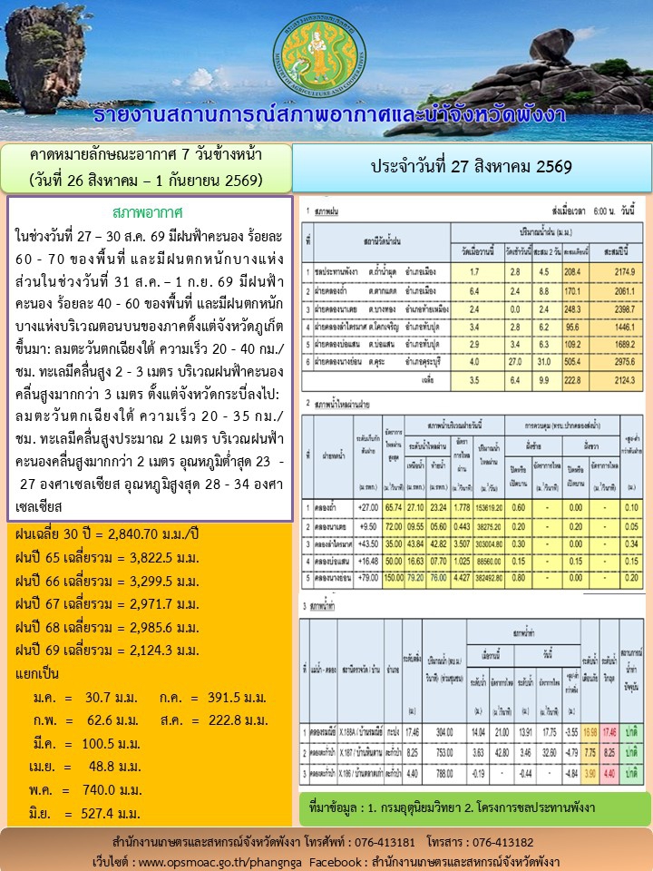 รายงานสถานการณ์สภาพอากาศและน้ำจังหวัดพังงา