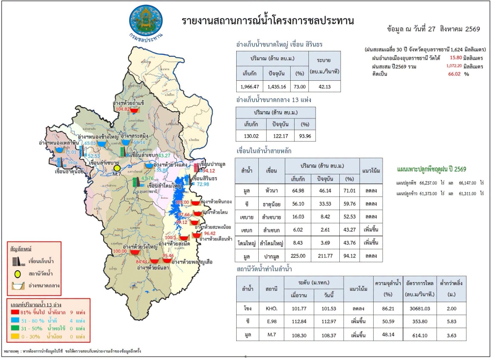 สรุปรายงานสถานการณ์น้ำในเขตจังหวัดอุบลราชธานี