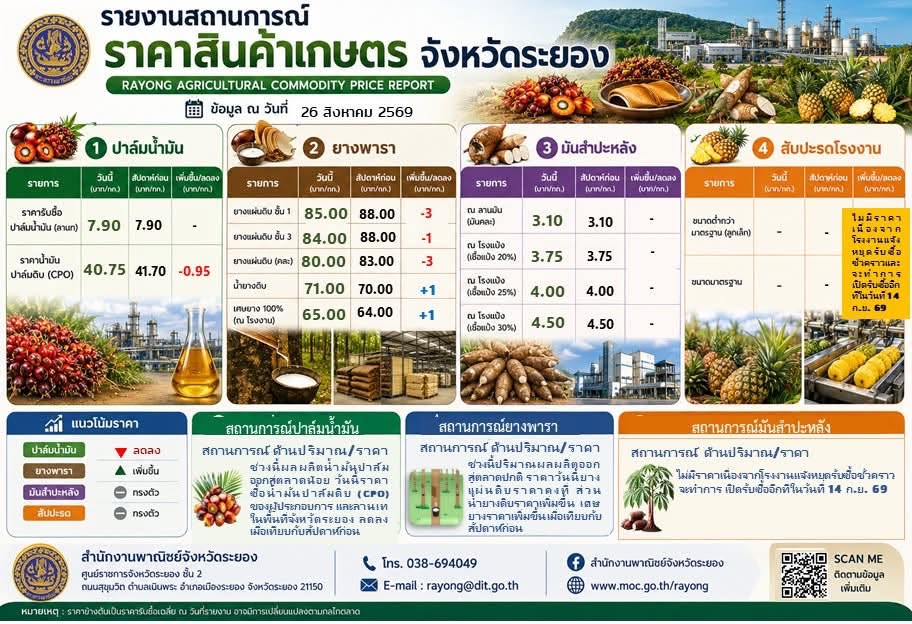 ภาวะราคาสินค้าเกษตรที่สำคัญของจังหวัดระยอง