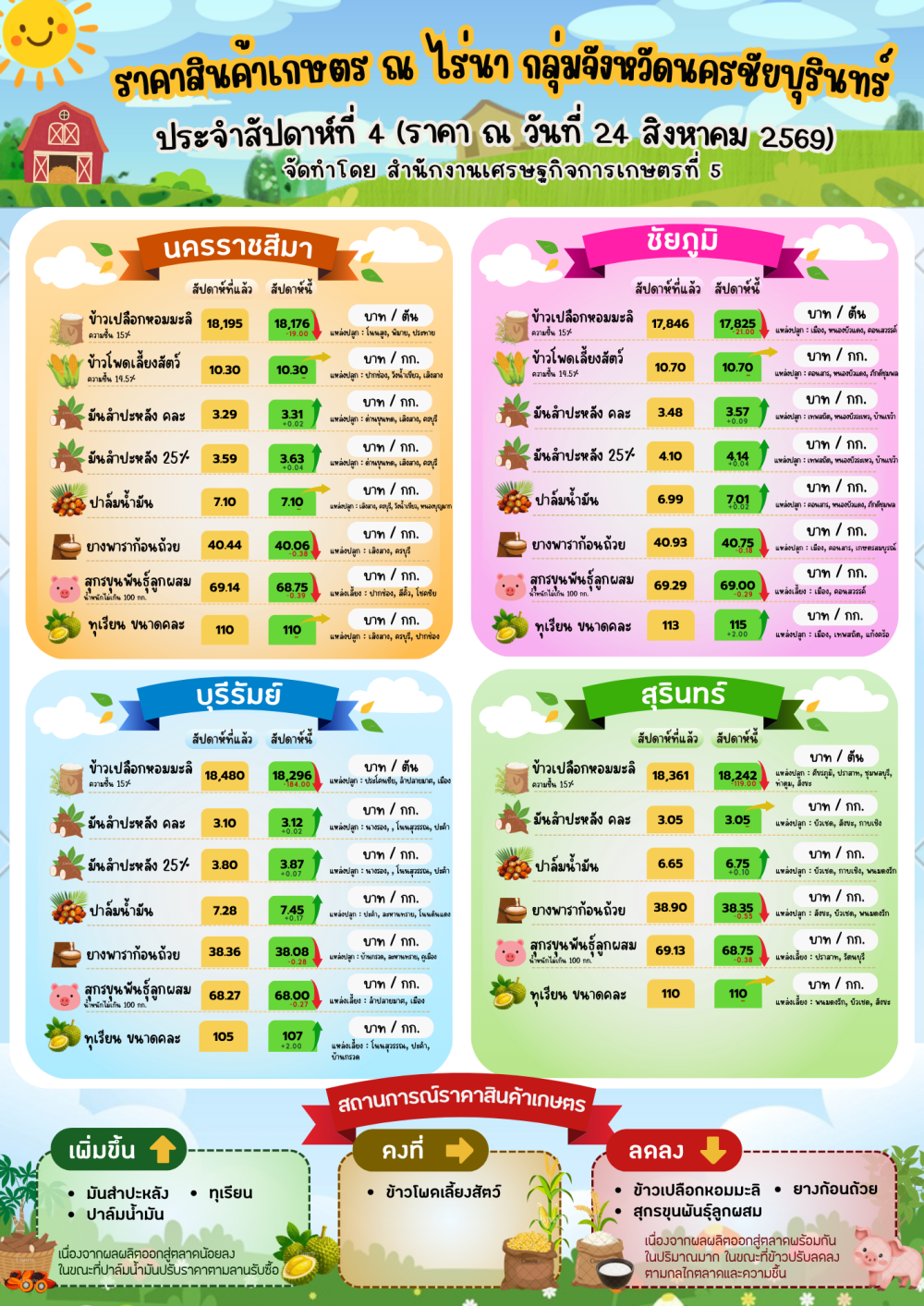 รายงานราคาสินค้าเกษตร