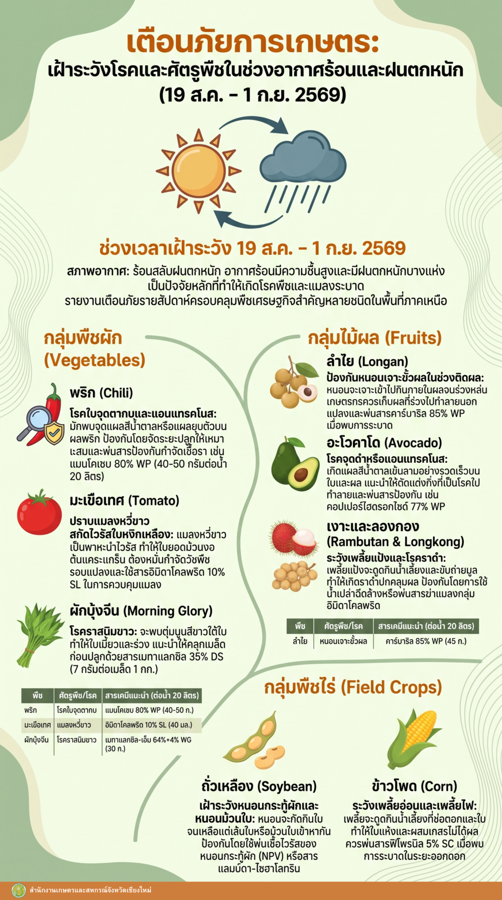 เตือนภัยการเกษตรจังหวัดเชียงใหม่ระหว่างวันที่
