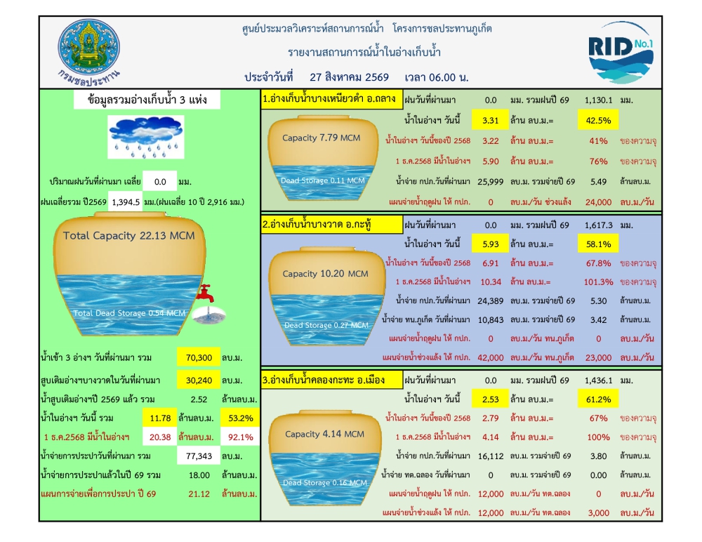 รายงานสถานการณ์น้ำ ประจำวันที่ 27 สิงหาคม 2569
