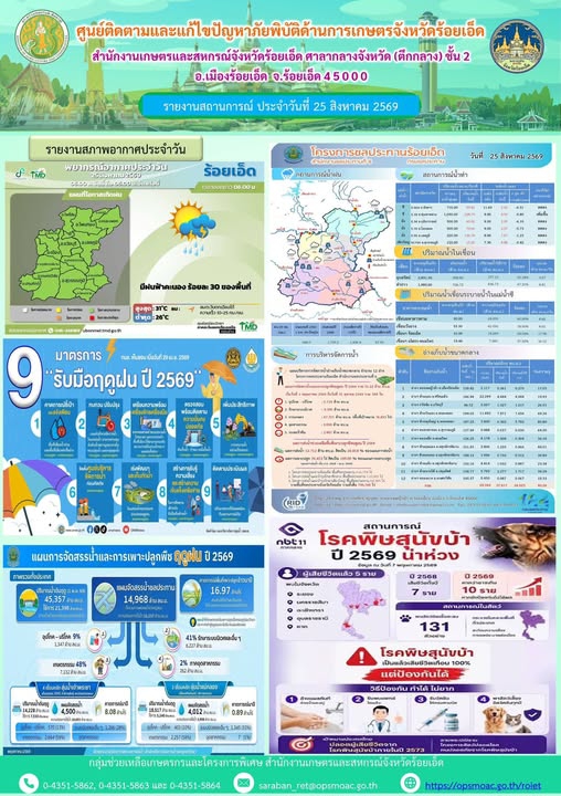 รายงานการติดตามและแก้ไขปัญหาภัยพิบัติด้านการเกษตรจังหวัดร้อยเอ็ด