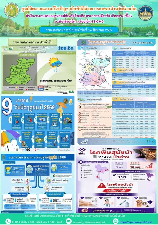 รายงานการติดตามและแก้ไขปัญหาภัยพิบัติด้านการเกษตรจังหวัดร้อยเอ็ด