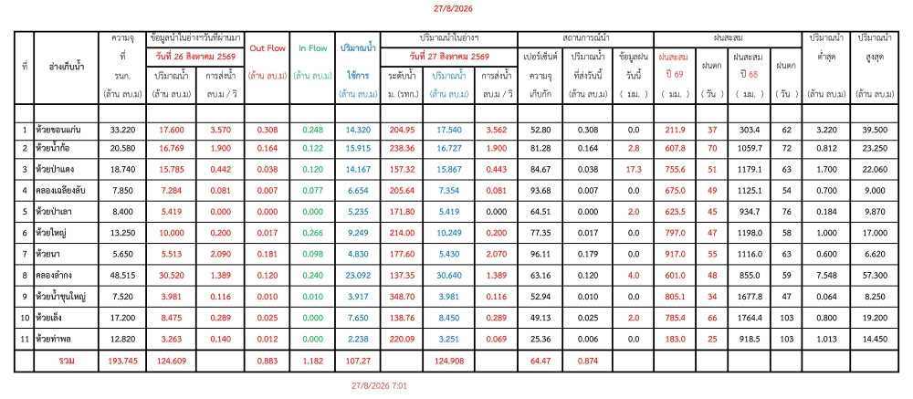 รายงานสถานการณ์น้ำประจำวัน 270869